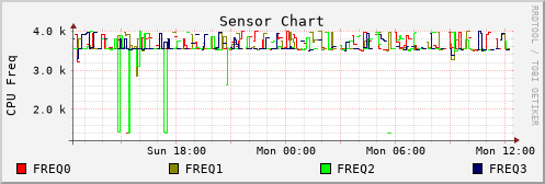 CPU Frequency