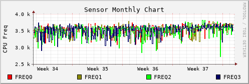 CPU Frequency