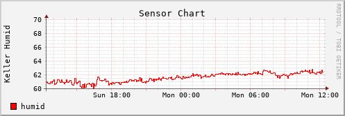 Room Humidity