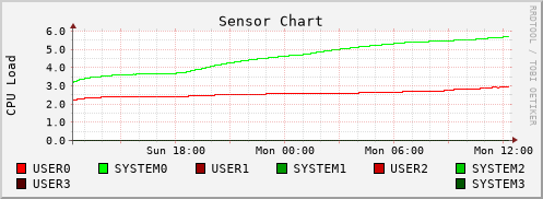 CPU Load