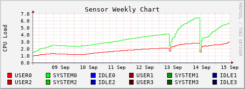CPU Load