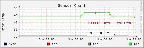 Disc Temperature