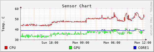 CPU Temperature