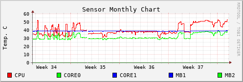 CPU Temperature