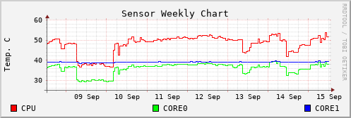 CPU Temperature